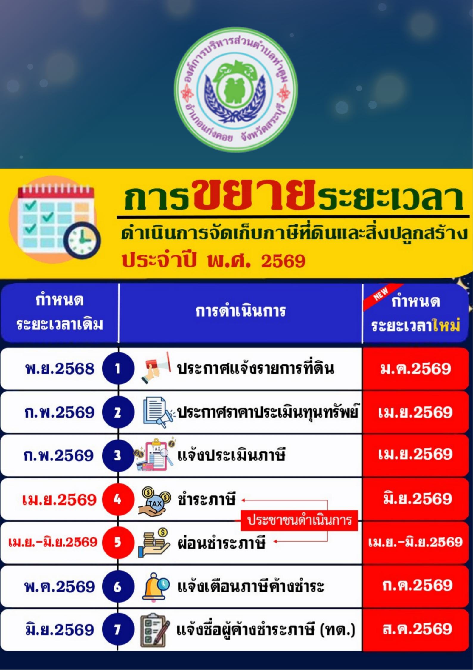 การขยายระยะเวลาดำเนินการจัดเก็บภาษีที่ดินและสิ่งปลูกสร้าง ปี 2569 Toey Mathinee